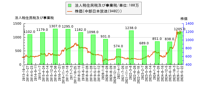 と株価との比較