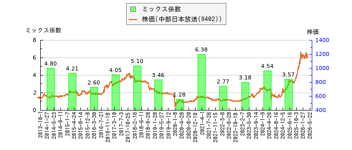 と株価との比較