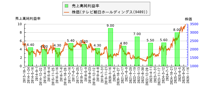 と株価との比較