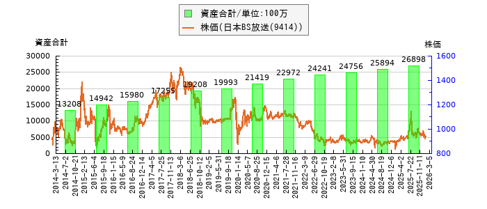 と株価との比較