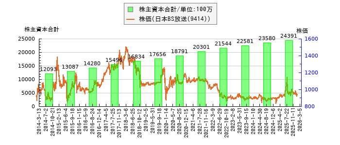 と株価との比較