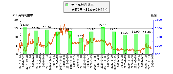 と株価との比較