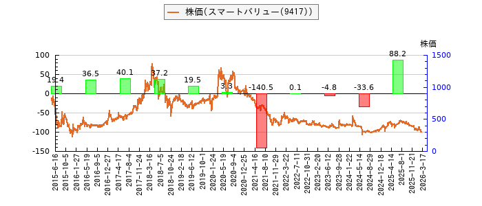 と株価との比較