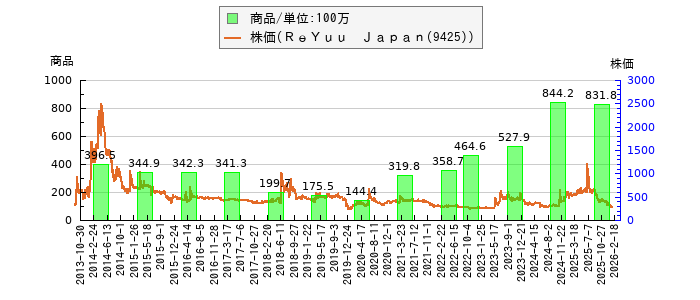 と株価との比較