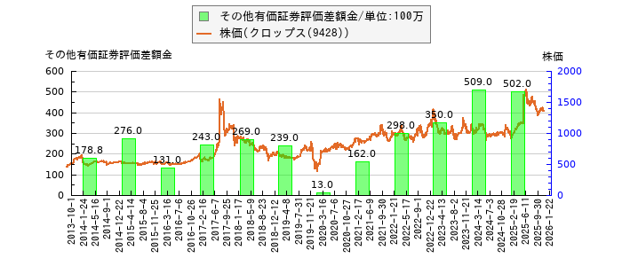 と株価との比較
