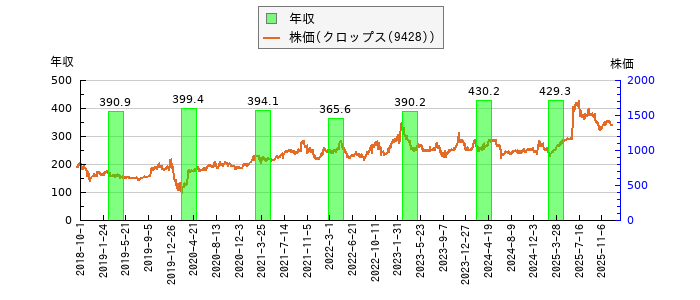 と株価との比較