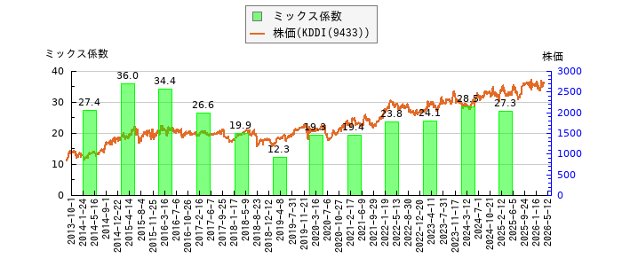 と株価との比較