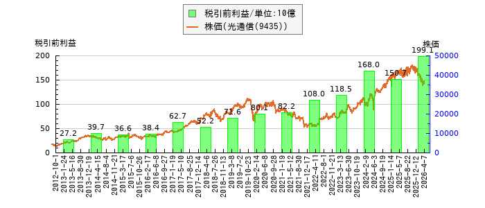 と株価との比較