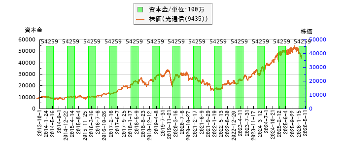 と株価との比較