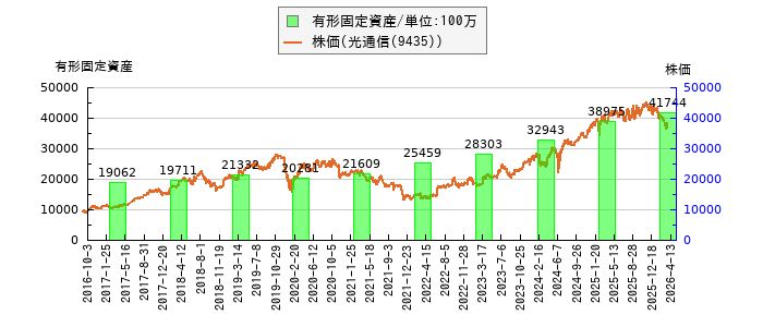 と株価との比較