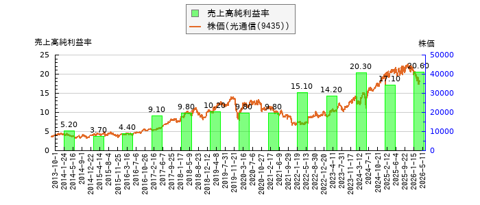 と株価との比較