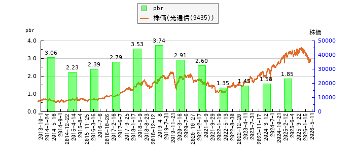 と株価との比較