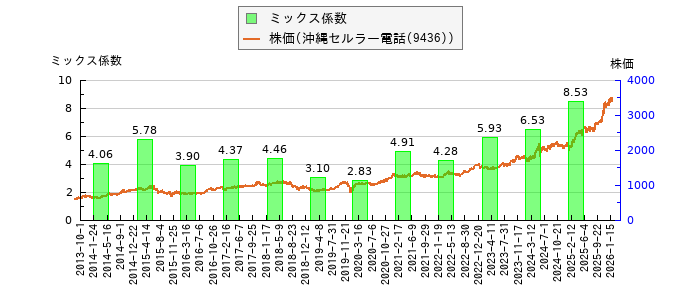 と株価との比較