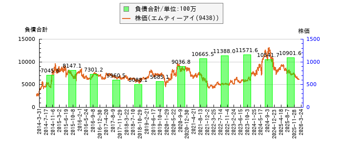 と株価との比較
