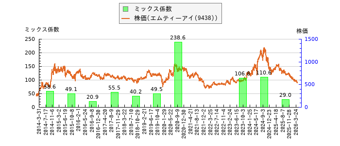 と株価との比較
