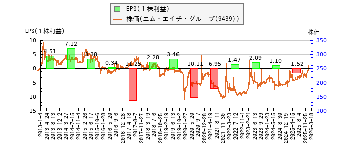 と株価との比較