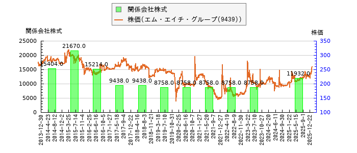 と株価との比較