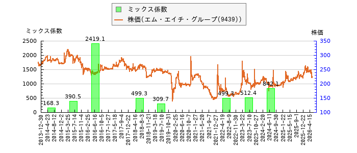 と株価との比較