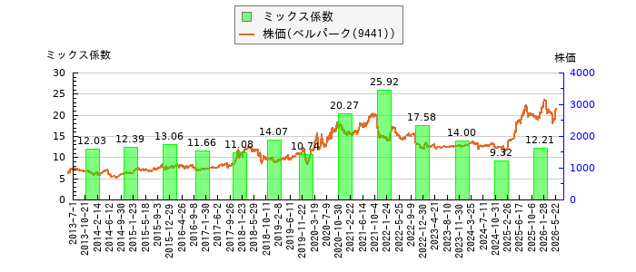 と株価との比較
