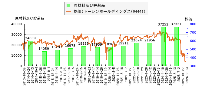 と株価との比較