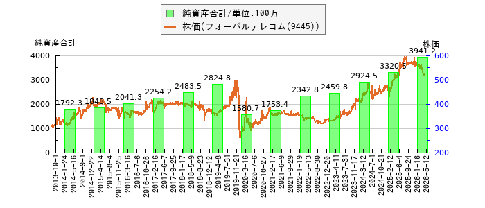 と株価との比較