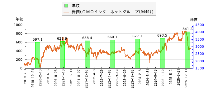 と株価との比較