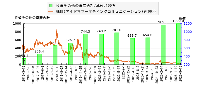 と株価との比較