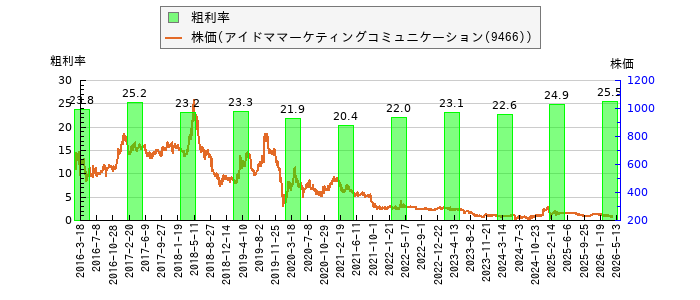 と株価との比較