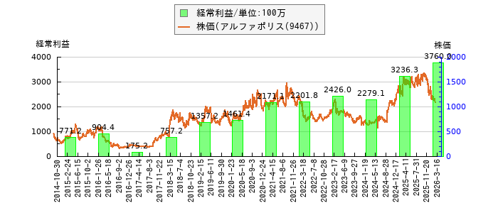 と株価との比較