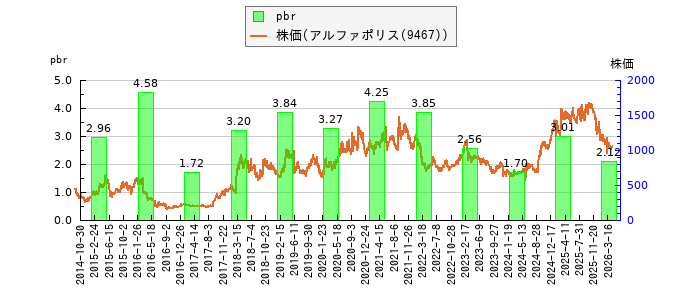 と株価との比較