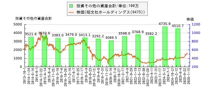 と株価との比較