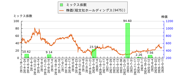 と株価との比較