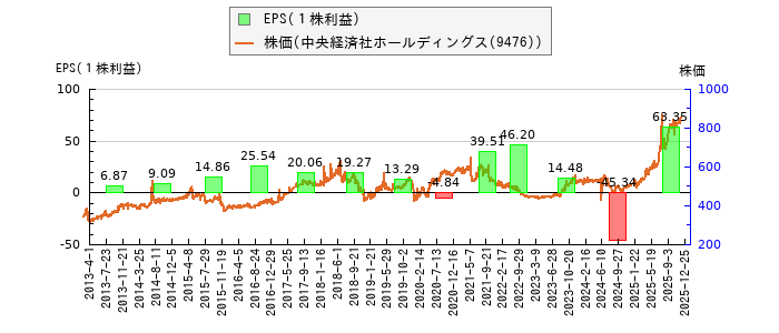 と株価との比較
