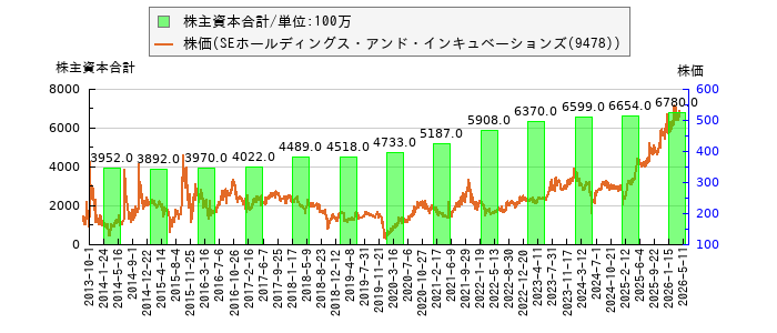 と株価との比較