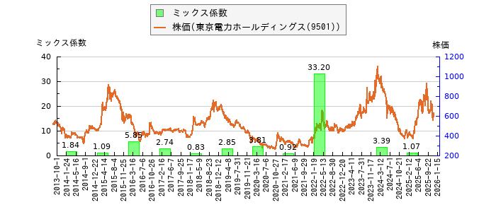 と株価との比較