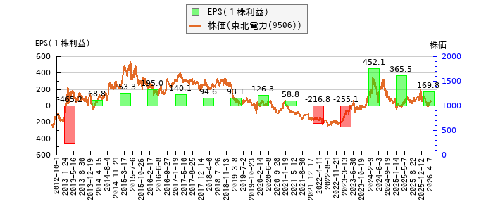 と株価との比較