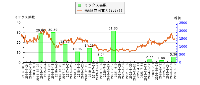と株価との比較