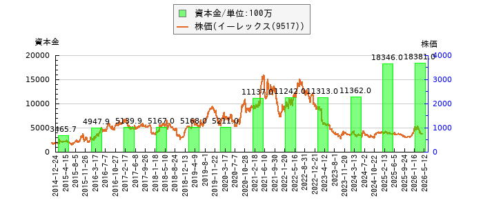 と株価との比較