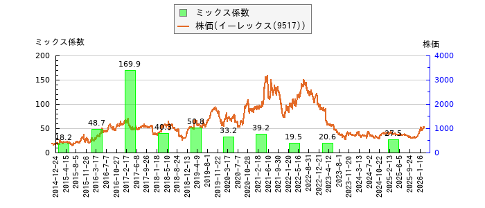 と株価との比較