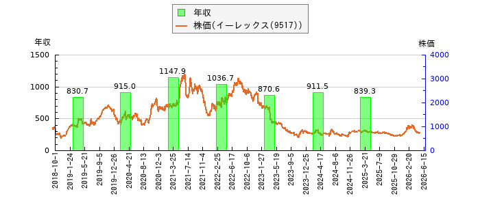 と株価との比較