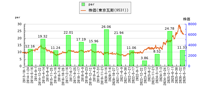 と株価との比較