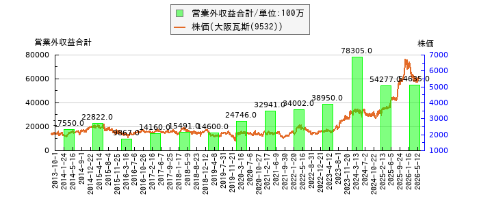 と株価との比較
