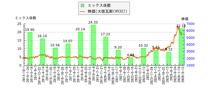 と株価との比較