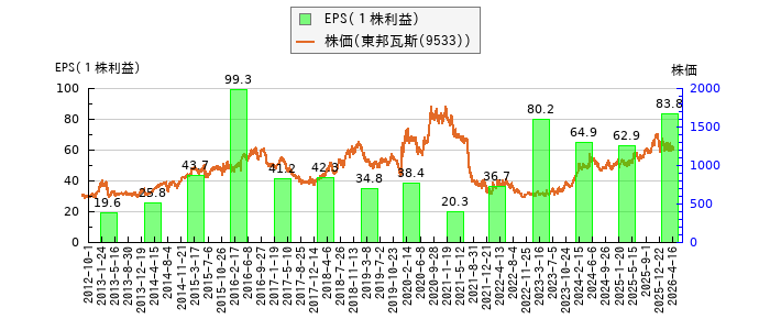 と株価との比較