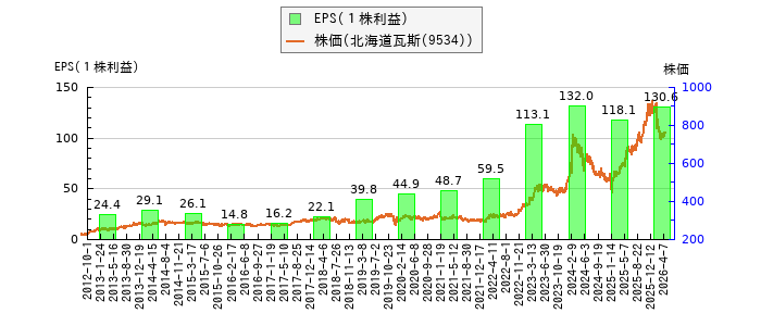 と株価との比較