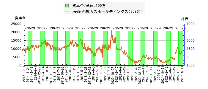 と株価との比較