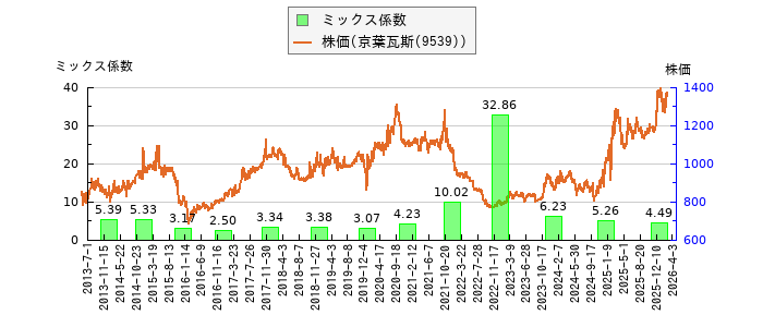 と株価との比較
