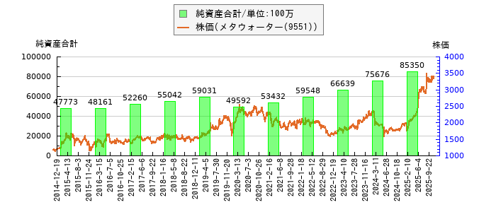 と株価との比較