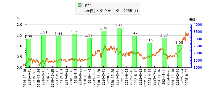 と株価との比較