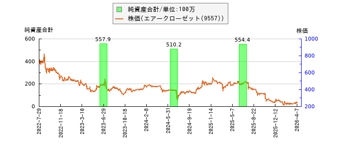 と株価との比較